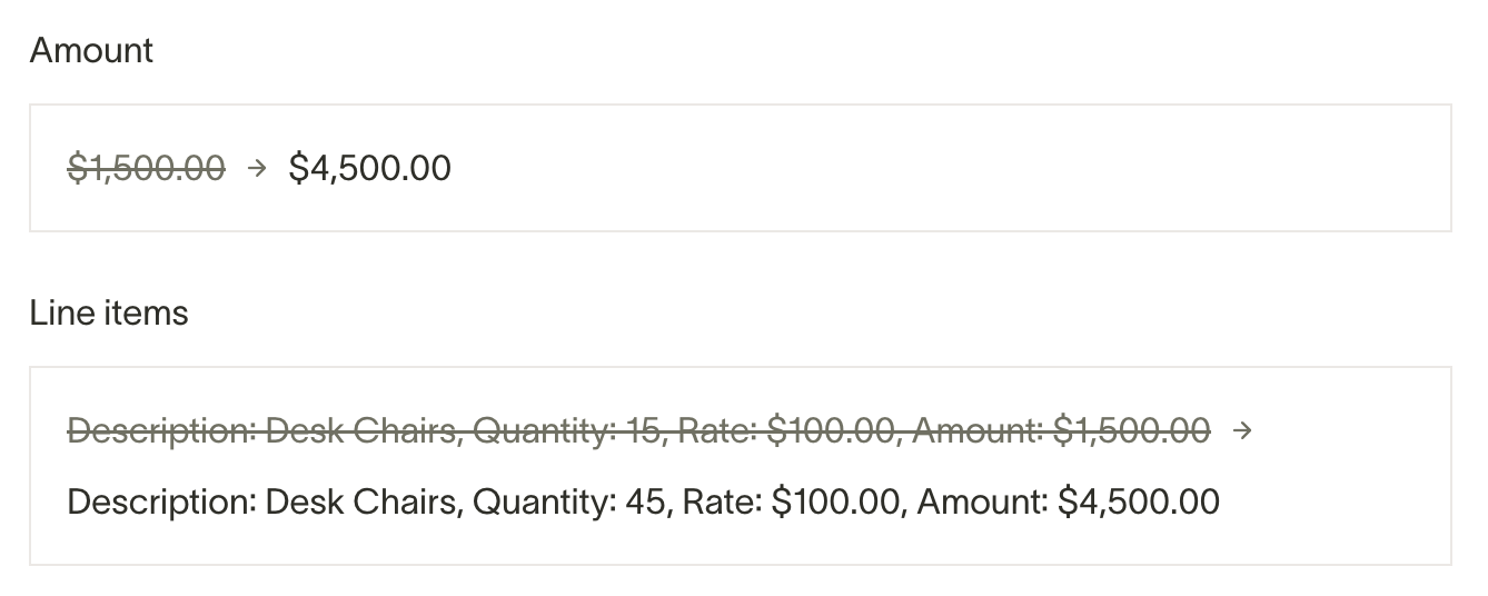Change order review showing amount change from $1,500 to $4,500 with updated line items