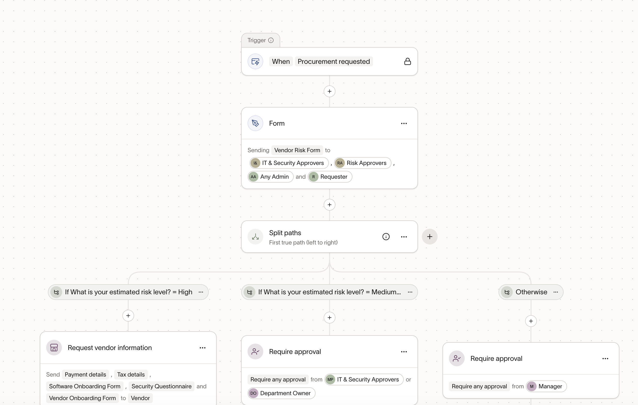 Workflow Builder canvas with form, split paths, and conditional approval steps