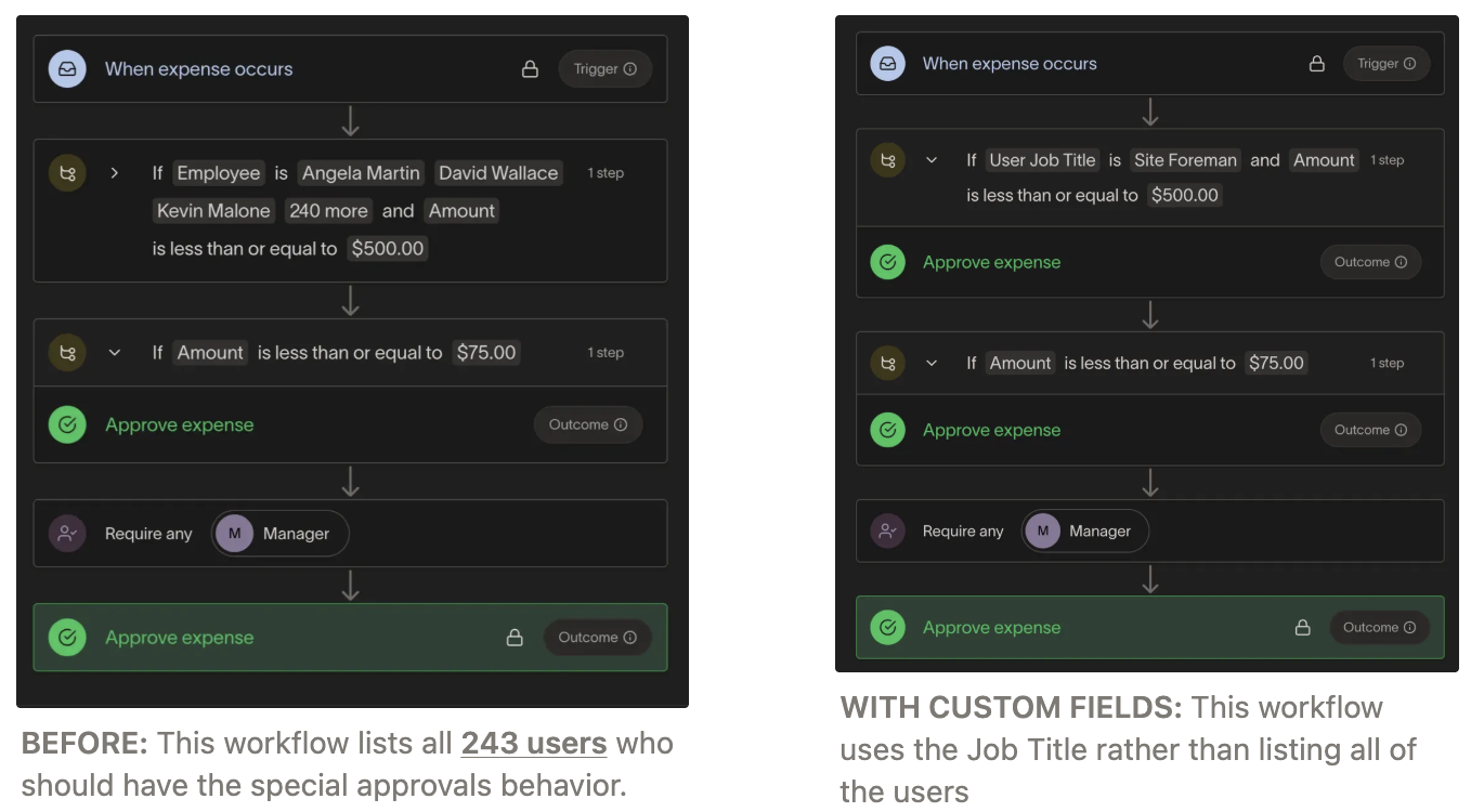 Workflow comparison showing approval conditions for expense approvals: before with all users listed, after using custom fi...