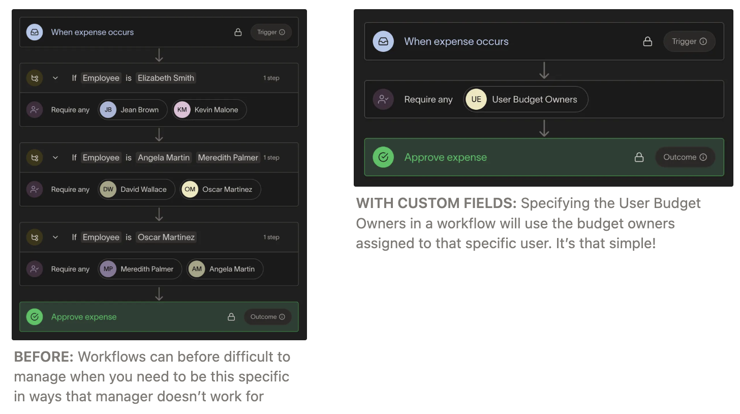 Workflow interface showing expense approval conditions and custom fields for User Budget Owners with an explanation.