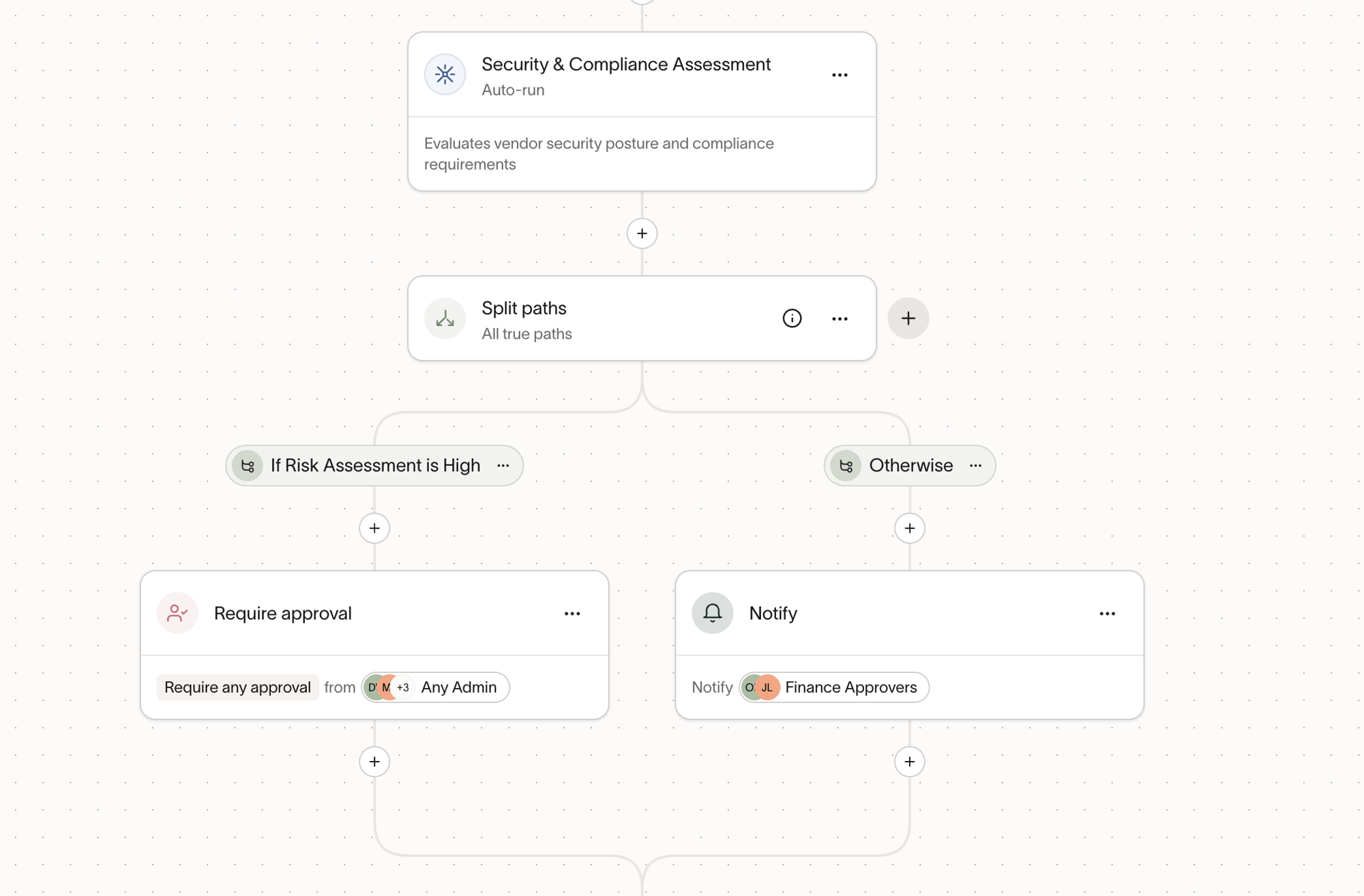 Complete workflow diagram showing Security and Compliance Assessment step followed by Split paths with If Risk Assessment is High requiring approval and Otherwise notifying Finance Approvers