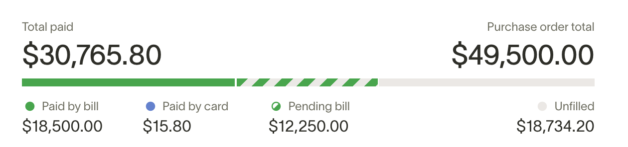 PO total paid bar showing breakdown by bill, card, pending bill, and unfilled amounts