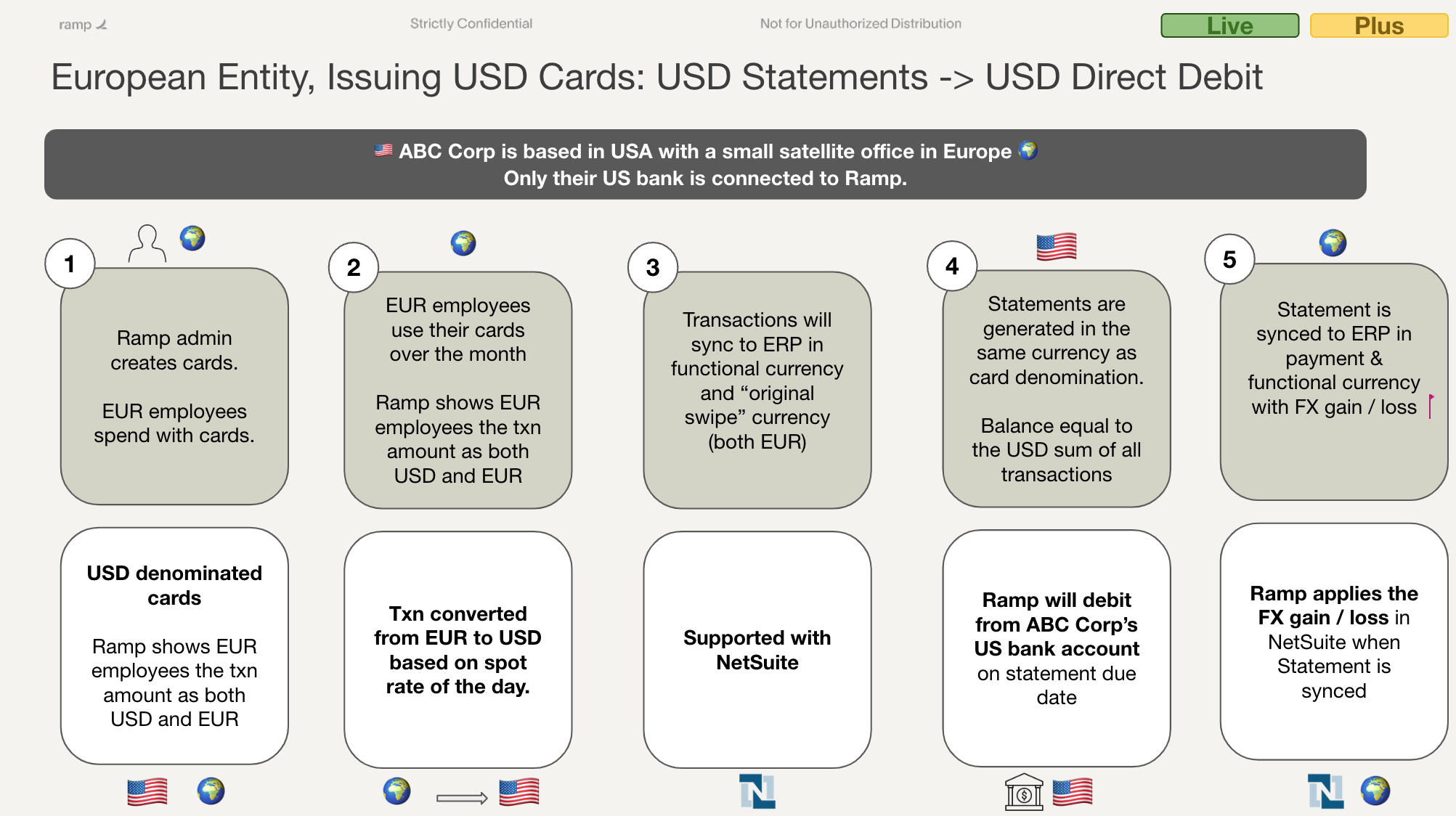 Flowchart showing the process for issuing USD cards and statements for a European entity, detailing currency conversion an...