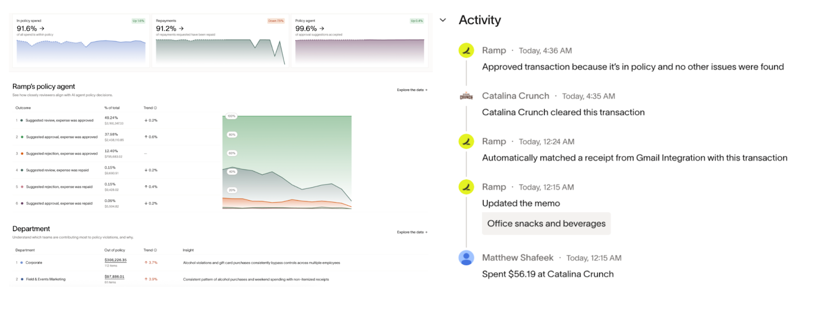 Ramp policy report showing transaction trends, department breakdown, and recent activity updates.