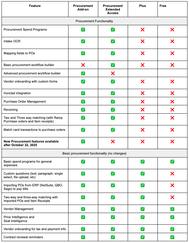 Feature comparison table showing Procurement Add-on, Extended Access, Plus, and Free plan capabilities