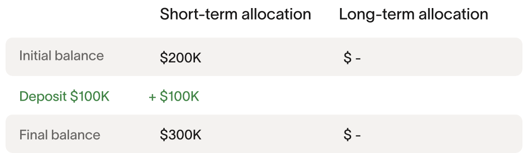 Deposit scenario 1: all funds allocated to short-term when below target
