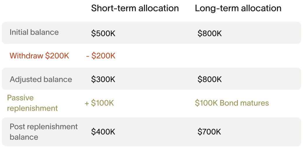 Withdrawal scenario 3: short-term stays above 50% of target, no long-term liquidation