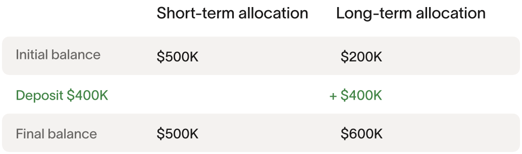 Deposit scenario 2: excess funds above target move to long-term allocation