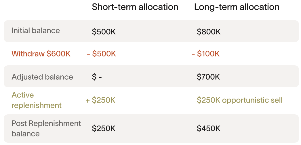 Withdrawal scenario 4: short-term drops below 50%, long-term securities sold to replenish