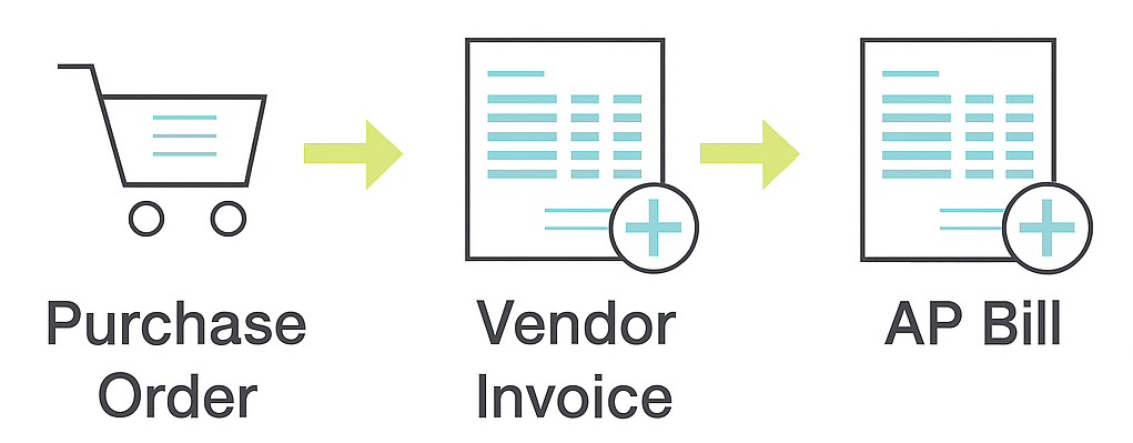 Purchase Order, Vendor Invoice, and AP Bill workflow illustrating integration steps in Ramp and Sage Intacct.