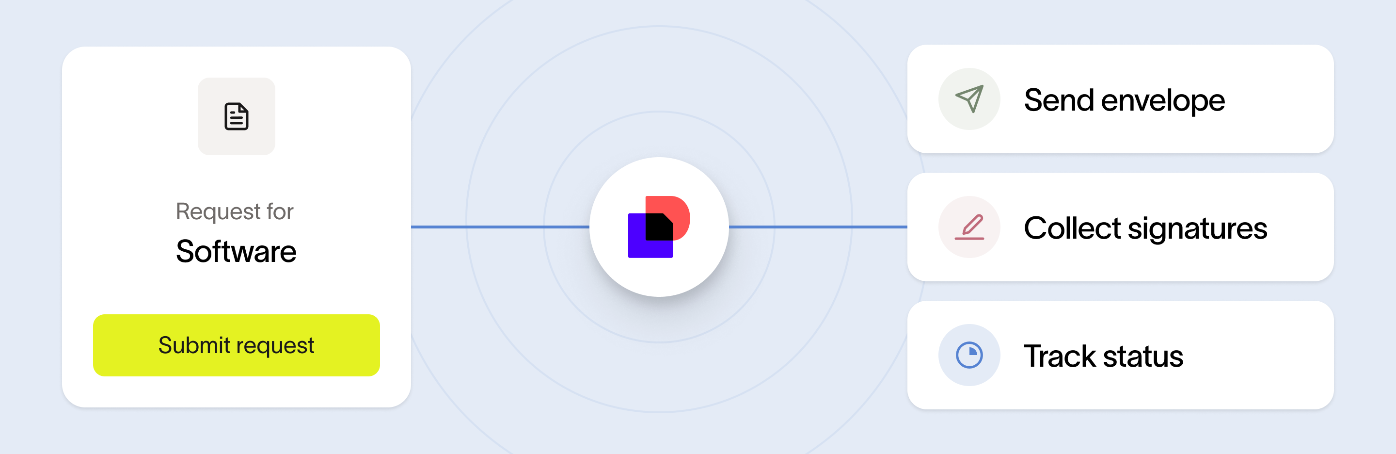Docusign integration workflow: submit request, send envelope, collect signatures, track status