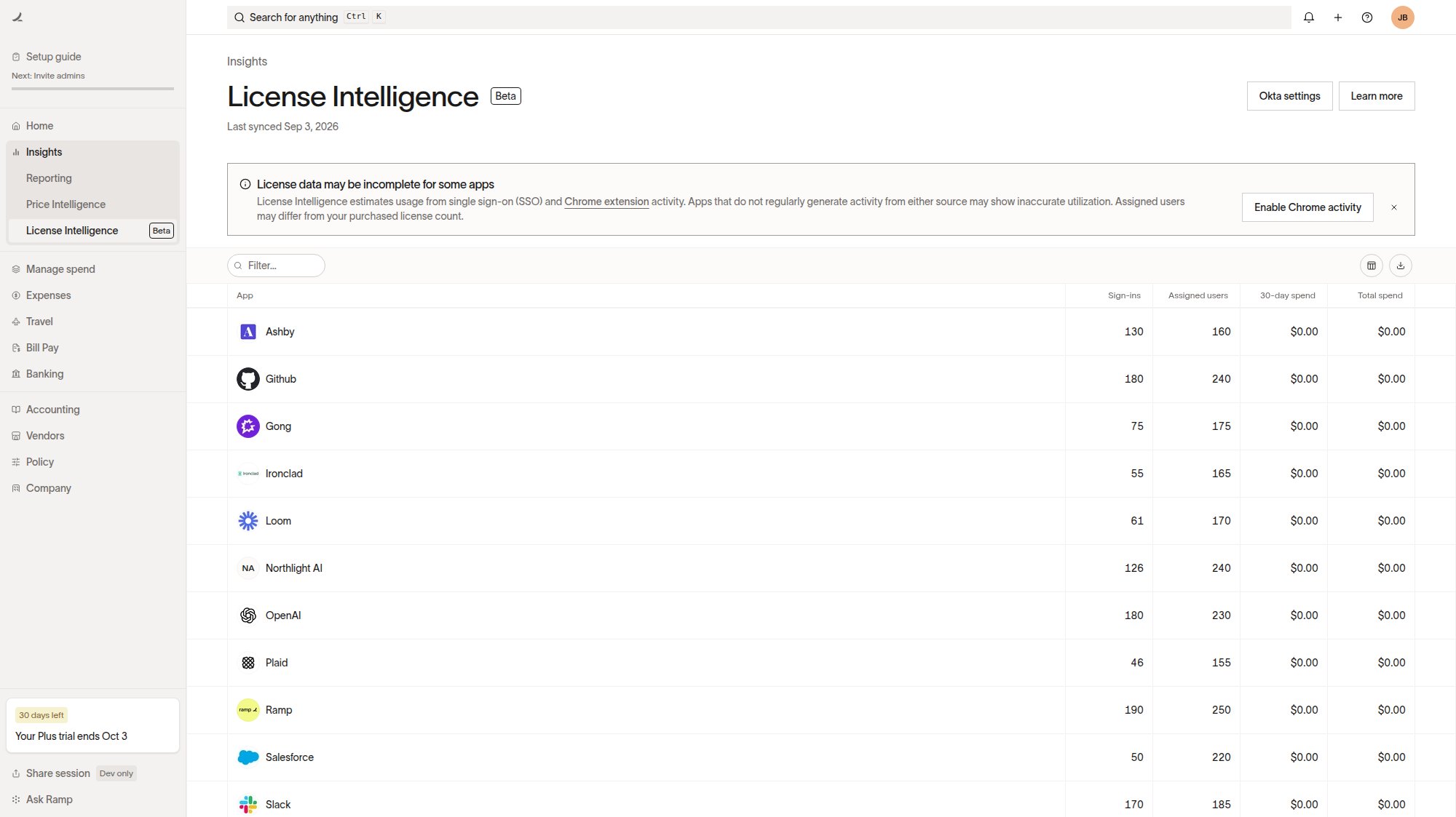 License Intelligence dashboard showing apps, sign-ins, assigned users, and spend data