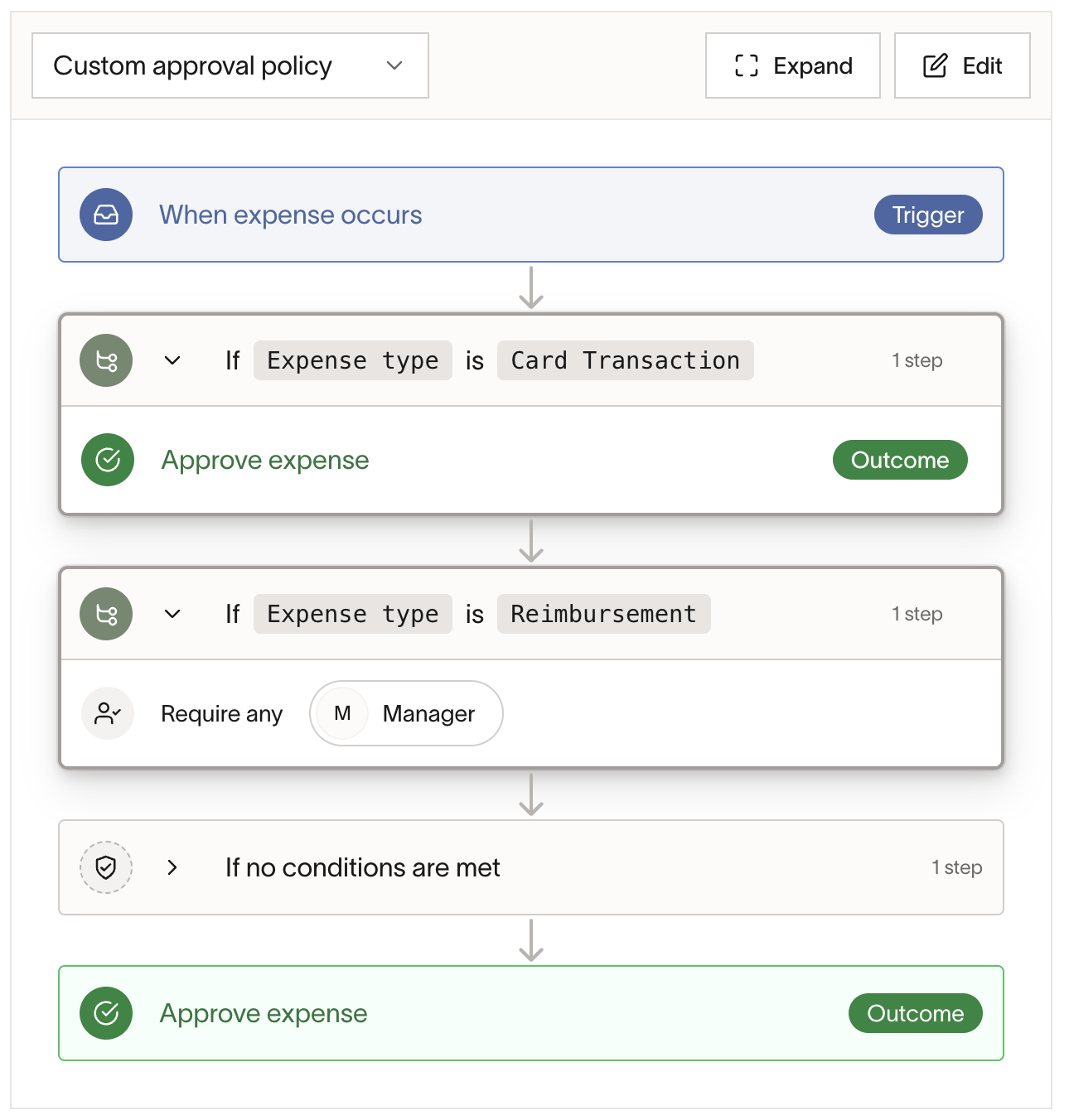 Custom approval policy workflow showing triggers and outcomes based on expense types.