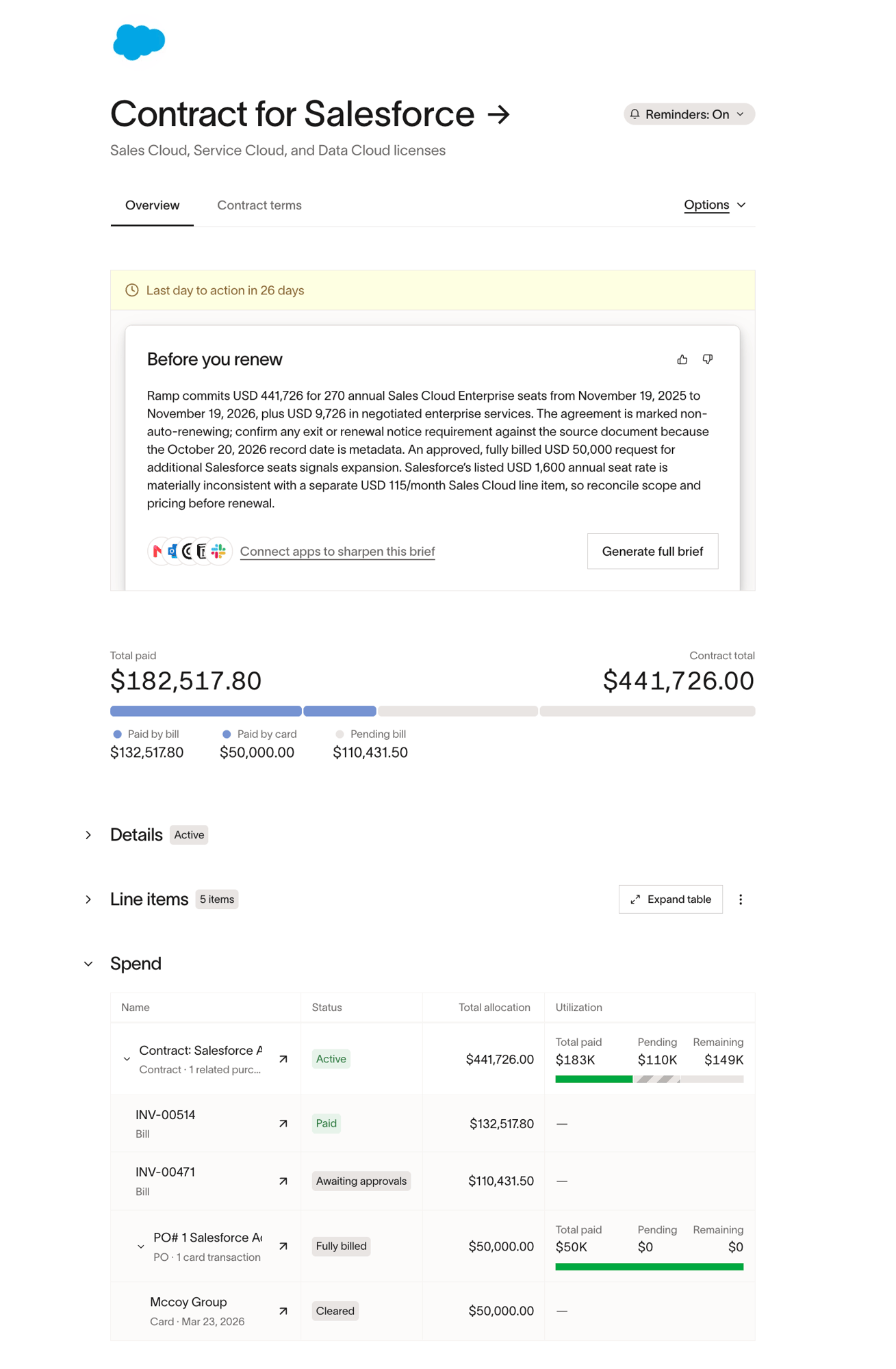 Contract detail page showing Total paid against Contract total with Paid by bill, Paid by card, and Pending bill amounts, and the Spend table expanded to show bills, a purchase order, and a card transaction nested under the purchase order