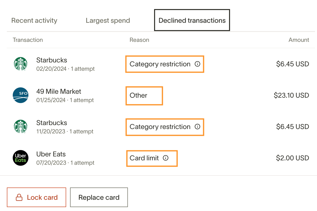 Declined transactions tab showing transactions with decline reasons like Category restriction and Card limit